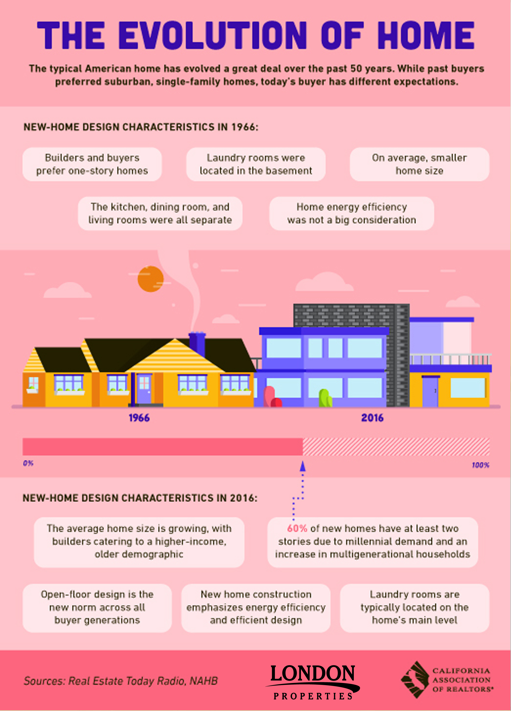 The Evolution Of Home